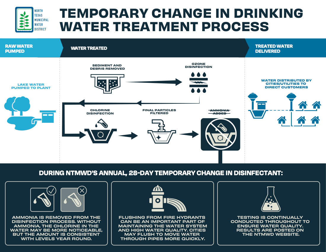 Temporary Change in Water Treatment Process.png